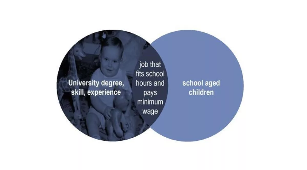 Working mothers illustrated in venn diagrammes by nikk 09